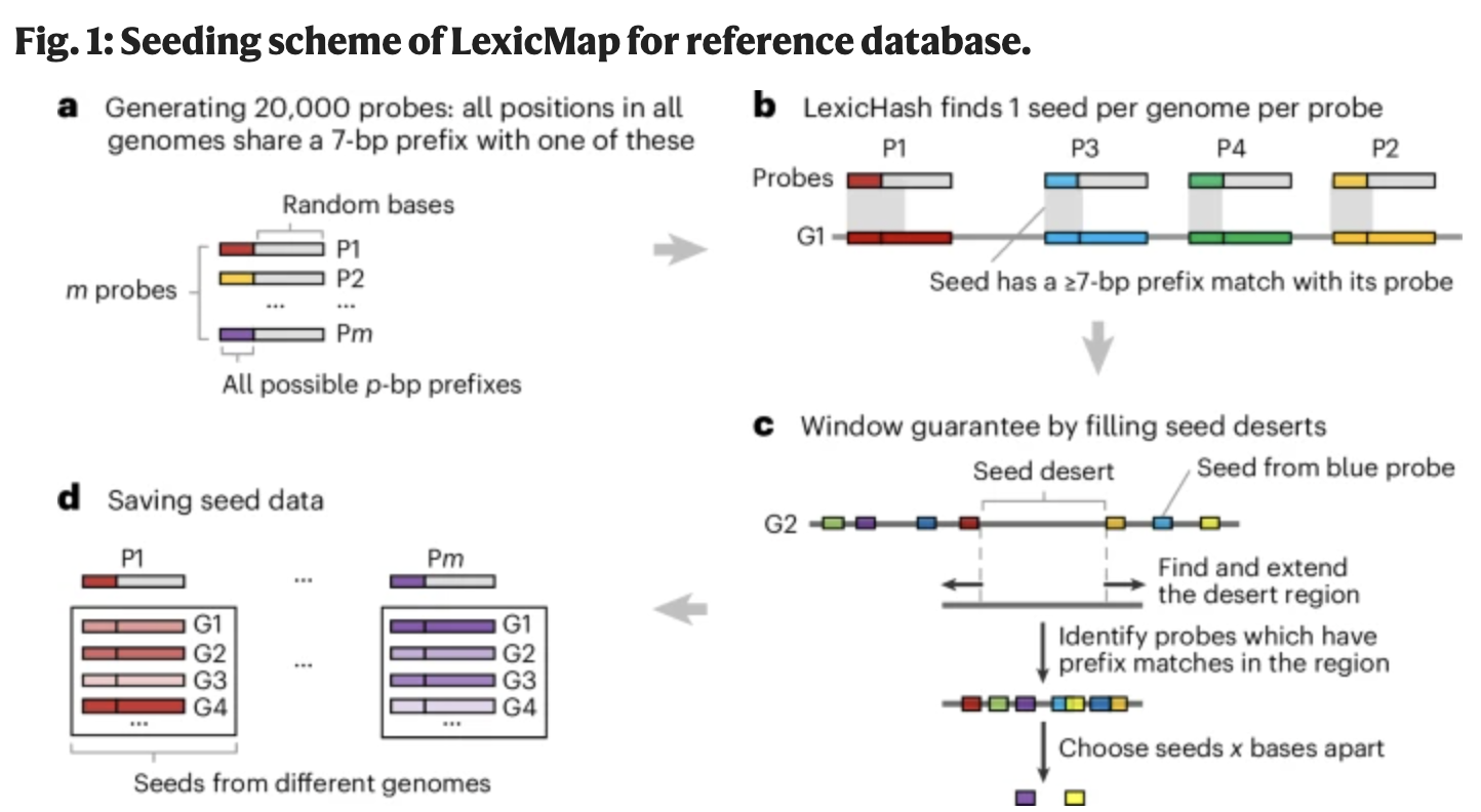 Sept 2025: Our paper on alignment to millions of prokaryotic genomes is published! screenshot