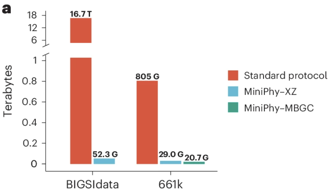 April 2025: Our paper on Phylogenetic Compression is published! screenshot